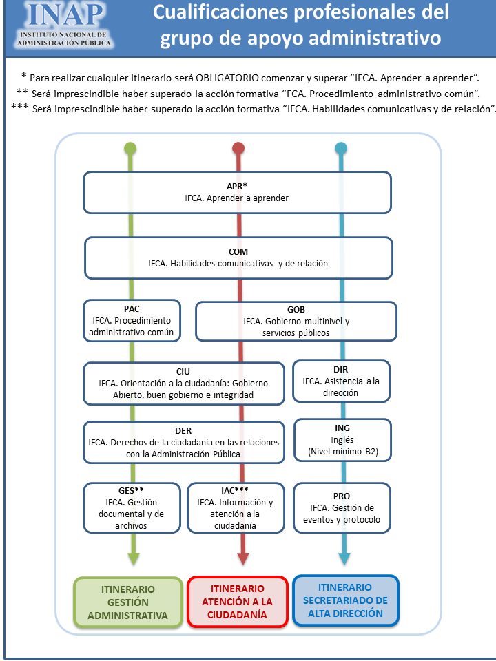 Imagen de la configuración de las acciones formativas de los itinerarios