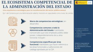 El ecosistema competencial de la Administración del Estado